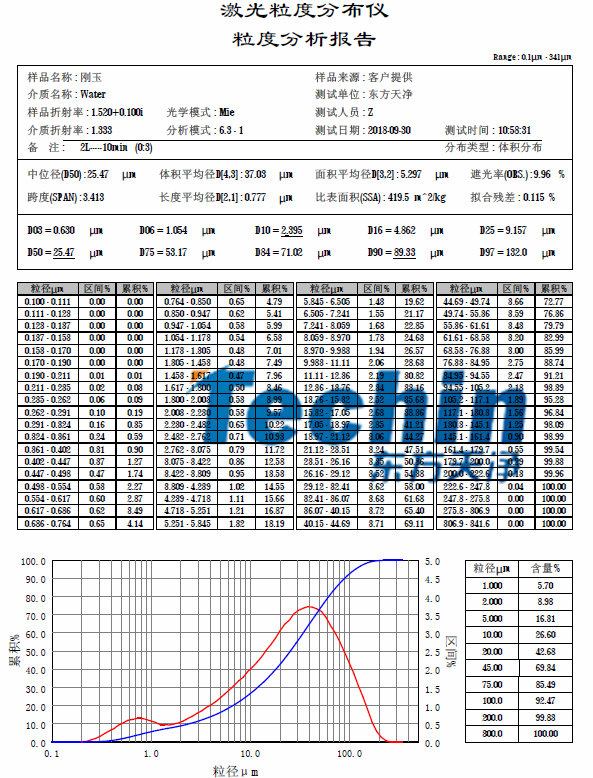 東方天凈球磨儀研磨黑剛玉粒度分析報告