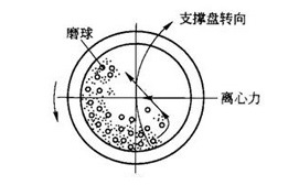 球磨罐轉動(dòng)示意圖