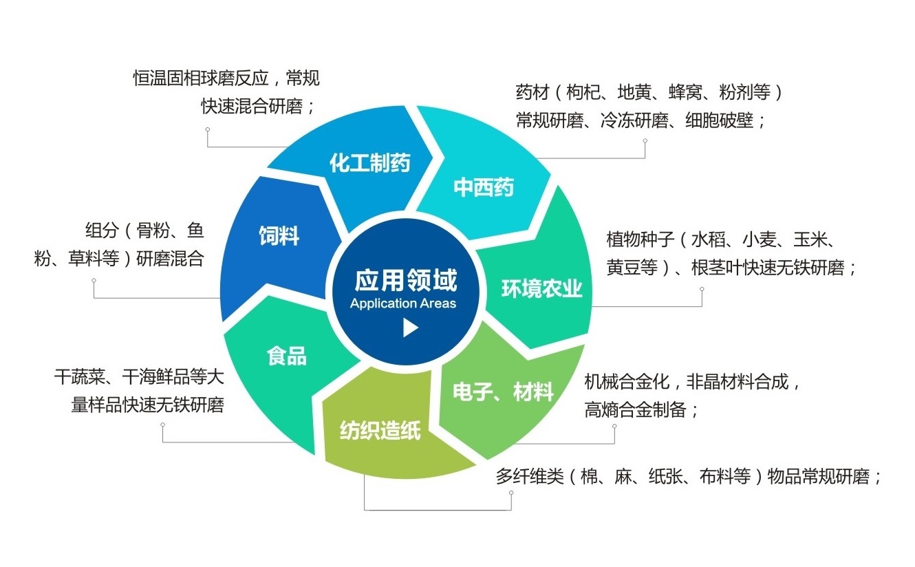 TJS三維振動(dòng)球磨機應用領(lǐng)域